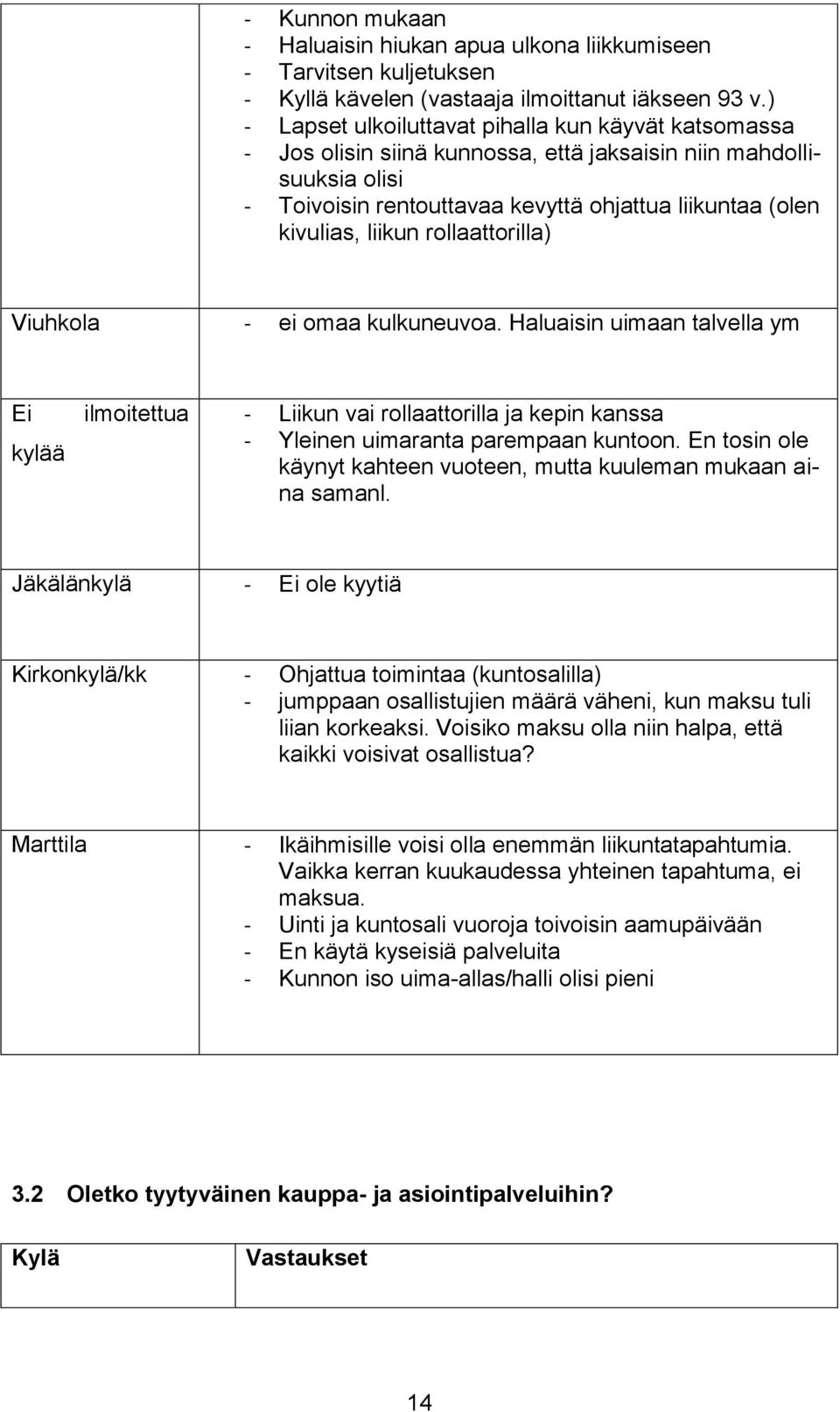 liikun rollaattorilla) Viuhkola - ei omaa kulkuneuvoa. Haluaisin uimaan talvella ym Ei kylää ilmoitettua - Liikun vai rollaattorilla ja kepin kanssa - Yleinen uimaranta parempaan kuntoon.