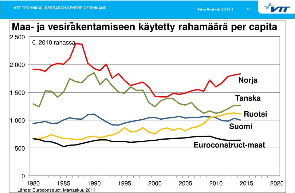 2 000 Norja 1 500 1 000 500 Tanska Ruotsi Suomi