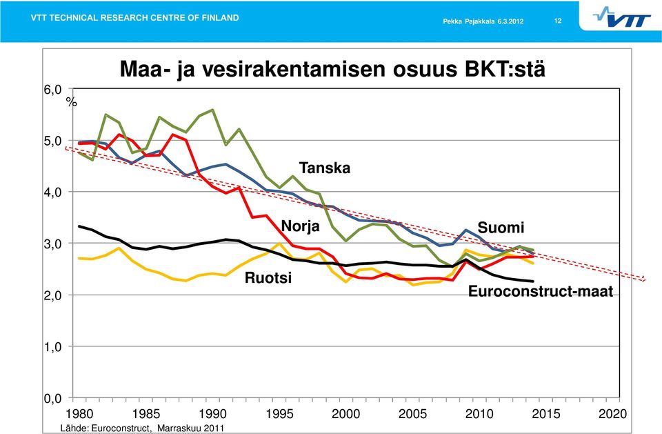 Euroconstruct-maat 1,0 0,0 1980 1985 1990 1995