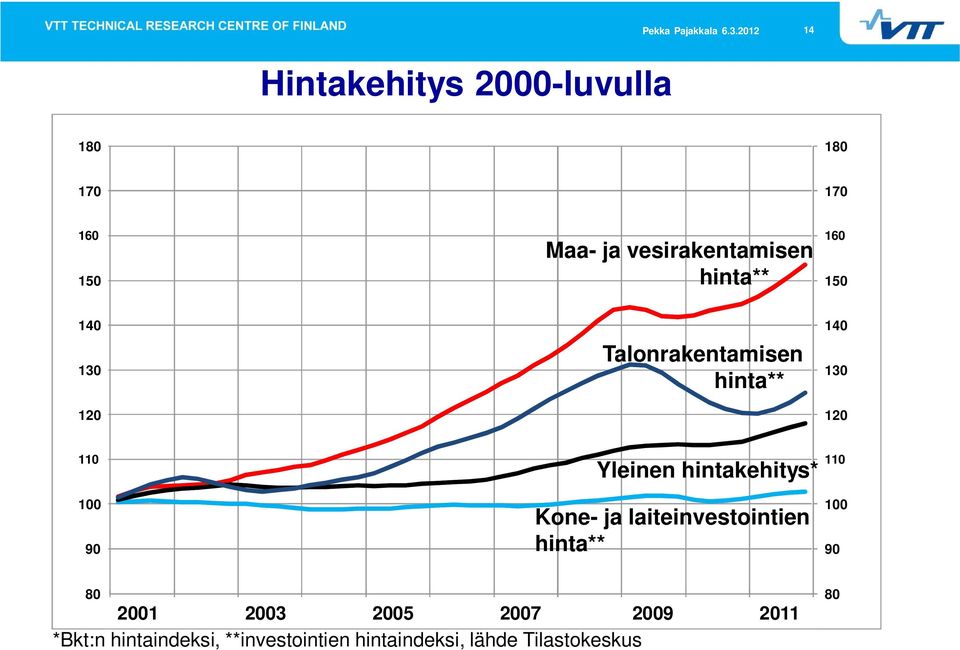 Kone- ja laiteinvestointien hinta** 110 100 90 80 12001 5 92003 13 17 2005 21 25 2007 29