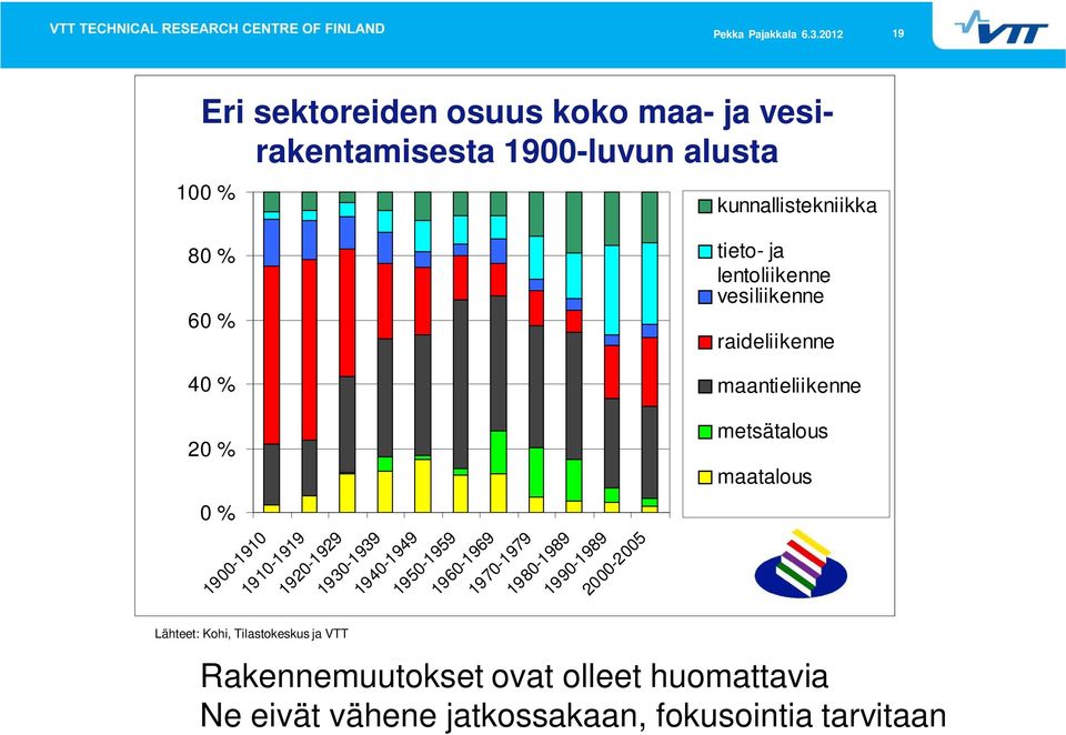maatalous 0 % 1900-1910 1910-1919 1920-1929 1930-1939 1940-1949 1950-1959 1960-1969 1970-1979 1980-1989 1990-1989 2000-2005