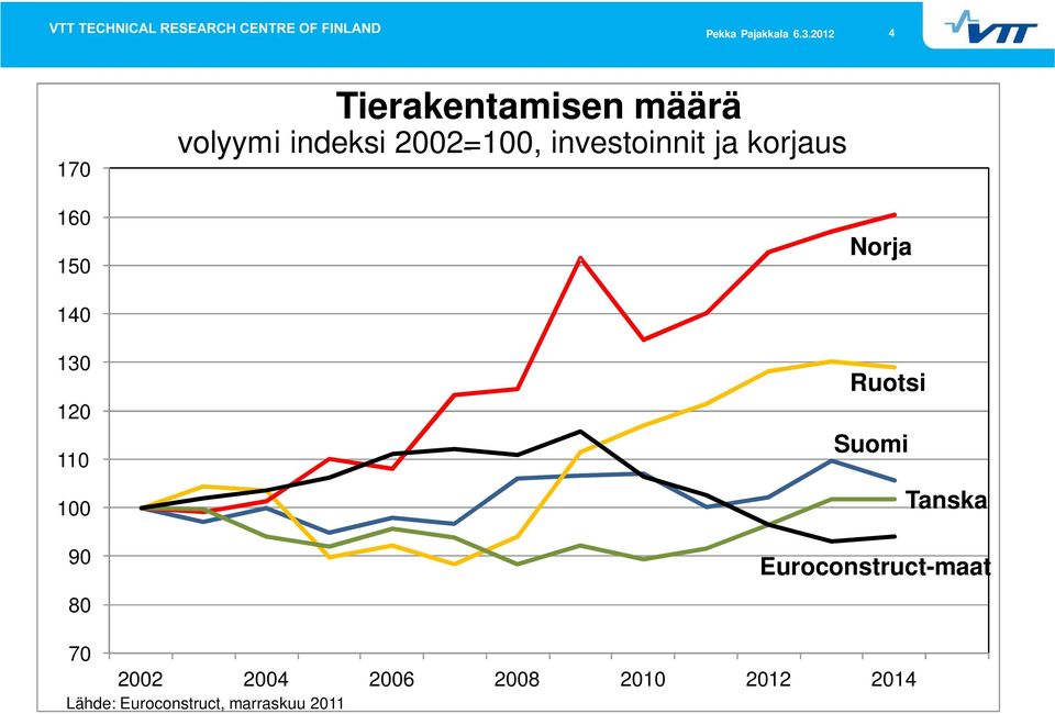90 80 Ruotsi Suomi Tanska Euroconstruct-maat 70 2002 2004