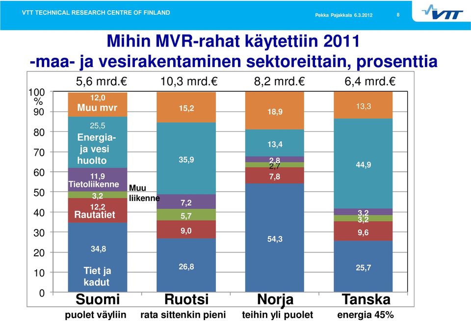 25,5 Energiaja vesi huolto 11,9 Tietoliikenne 3,2 12,2 Rautatiet 34,8 Tiet ja kadut Muu liikenne 15,2 35,9