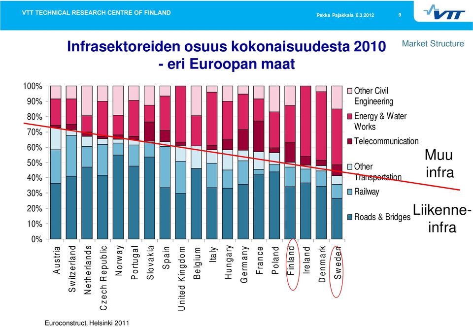 20% 10% 0% Roads & Bridges Liikenneinfra A ustria Switzerland Netherlands Czech Republic Norway Portugal S lovakia
