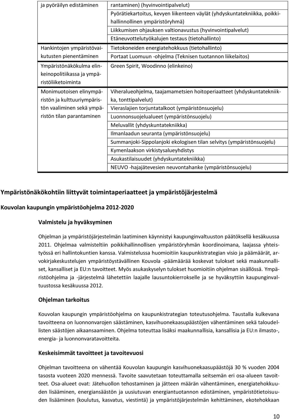 ohjauksen valtionavustus (hyvinvointipalvelut) Etäneuvottelutyökalujen testaus (tietohallinto) Tietokoneiden energiatehokkuus (tietohallinto) Portaat Luomuun -ohjelma (Teknisen tuotannon liikelaitos)