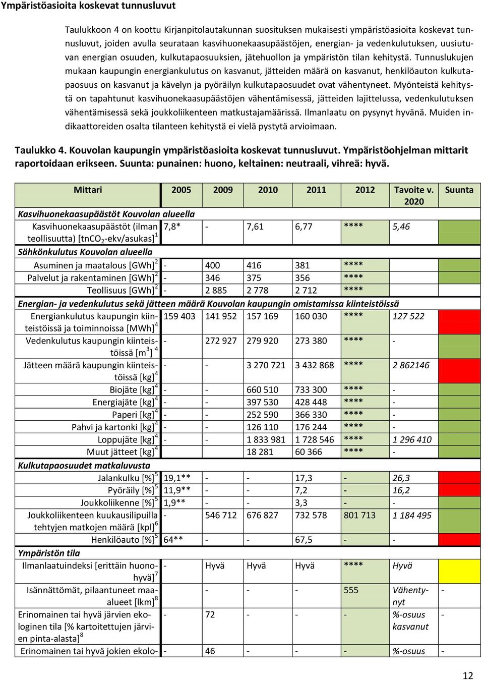 Tunnuslukujen mukaan kaupungin energiankulutus on kasvanut, jätteiden määrä on kasvanut, henkilöauton kulkutapaosuus on kasvanut ja kävelyn ja pyöräilyn kulkutapaosuudet ovat vähentyneet.