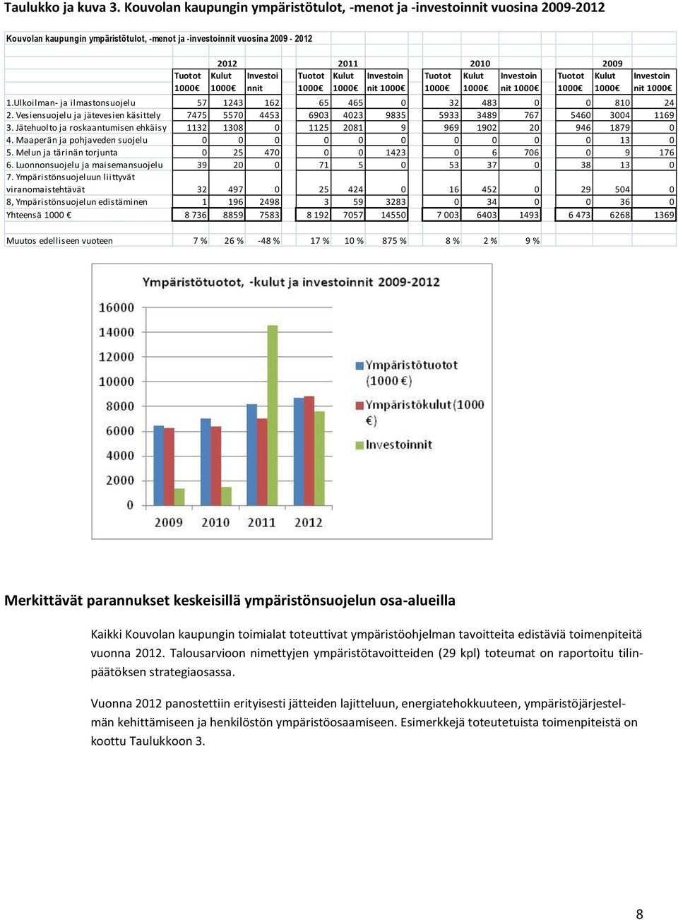 Investoi Tuotot Kulut Investoin Tuotot Kulut Investoin Tuotot Kulut 1000 nnit 1000 1000 nit 1000 1000 1000 nit 1000 1000 1000 1.Ulkoilman- ja ilmastonsuojelu 57 1243 162 65 465 0 32 483 0 0 810 24 2.