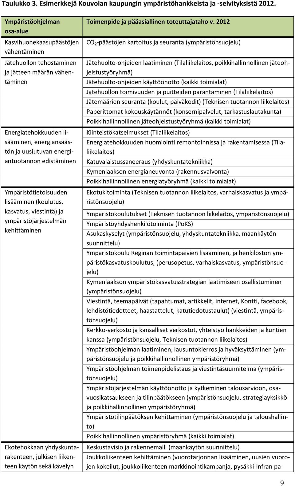 edistäminen Ympäristötietoisuuden lisääminen (koulutus, kasvatus, viestintä) ja ympäristöjärjestelmän kehittäminen Ekotehokkaan yhdyskuntarakenteen, julkisen liikenteen käytön sekä kävelyn Toimenpide