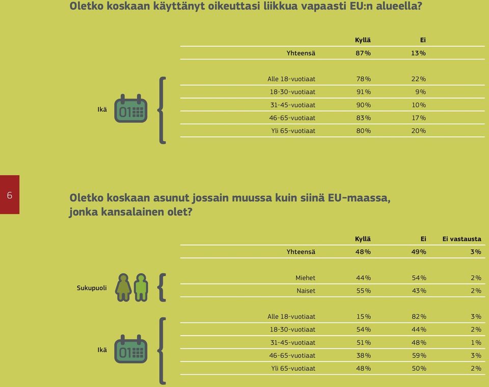 65-vuotiaat 80 % 20 % 6 Oletko koskaan asunut jossain muussa kuin siinä EU-maassa, jonka kansalainen olet?