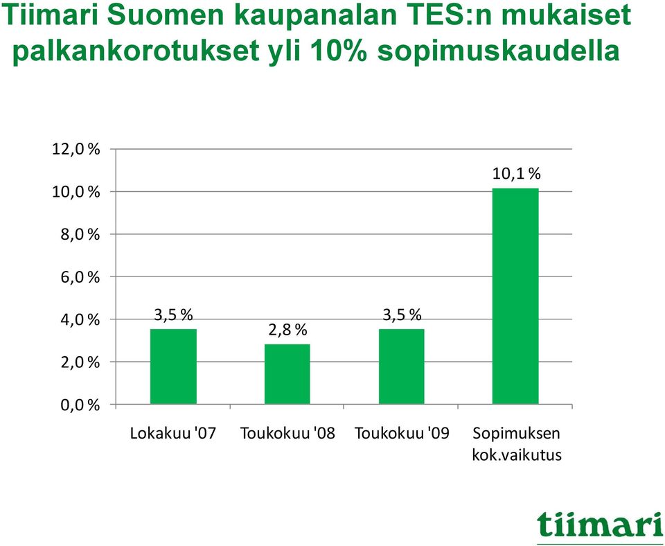 % 10,1 % 8,0 % 6,0 % 4,0 % 3,5 % 2,8 % 3,5 % 2,0 %