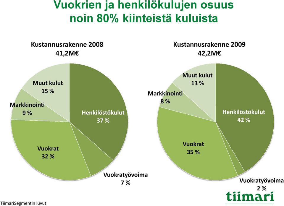 Markkinointi Markkinointi 8 % 9 % Henkilöstökulut Henkilöstökulut 37 % 42 %