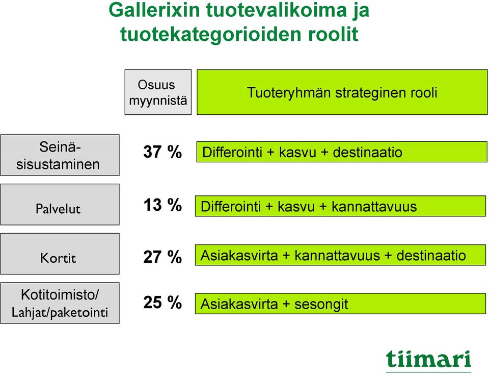 destinaatio Palvelut 13 % Differointi + kasvu + kannattavuus Kortit