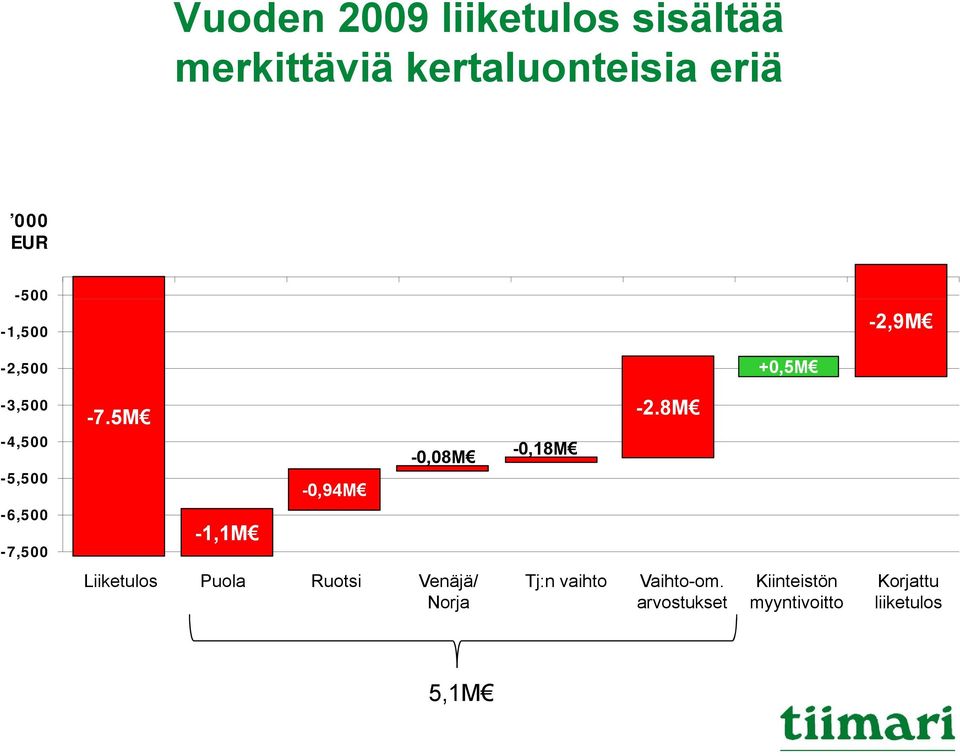 5M 75M -1,1M 11M -0,94M -0,08M -0,18M -2.