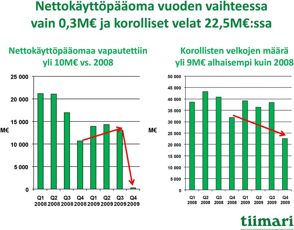 2008 yli 9M alhaisempi kuin 2008 25 000 50 000 45 000 20 000 40 000 15 000 M 10 000 5 000 M 35 000 30