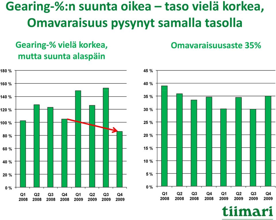 % 30 % 100 % 25 % 80 % 20 % 60 % 15 % 40 % 10 % 20 % 5 % 0 % Q1 2008 Q2 2008 Q3 2008 Q4 2008