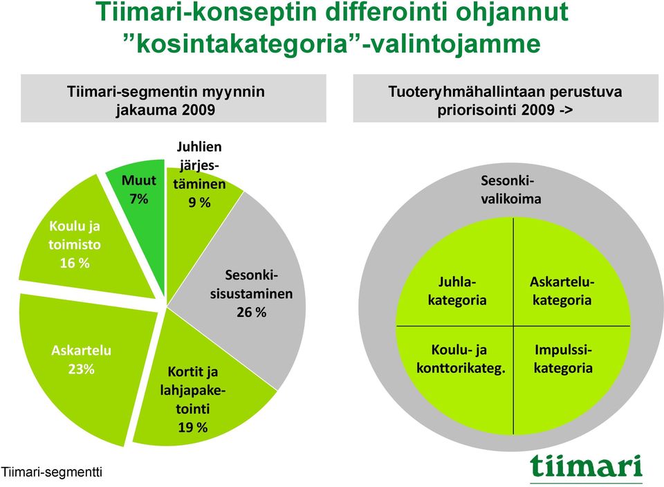 järjestäminen Sesonki Muut 7% 9 % valikoima Sesonkisisustaminen 26 % Juhlakategoria