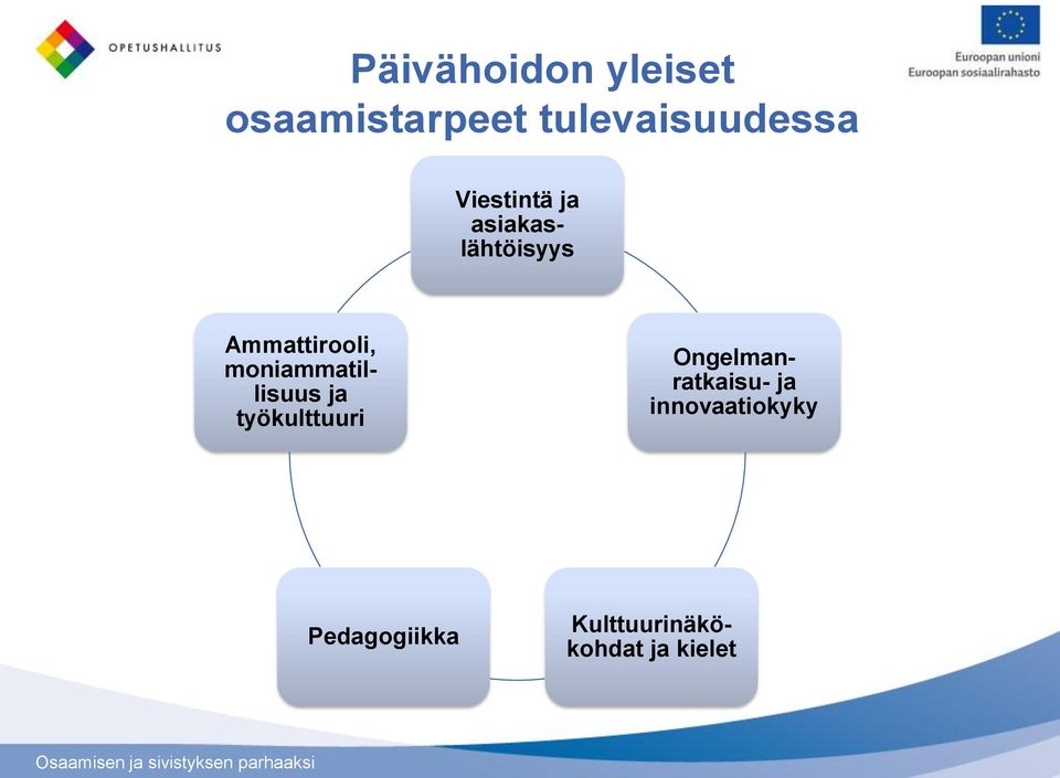 Viestintä ja asiakaslähtöisyys Ongelmanratkaisu- ja