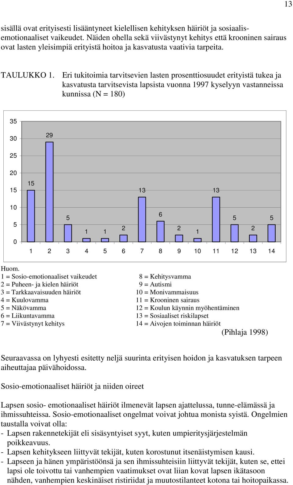 Eri tukitoimia tarvitsevien lasten prosenttiosuudet erityistä tukea ja kasvatusta tarvitsevista lapsista vuonna 1997 kyselyyn vastanneissa kunnissa (N = 180) 35 30 29 25 20 15 15 13 13 10 5 0 5 6 5 5