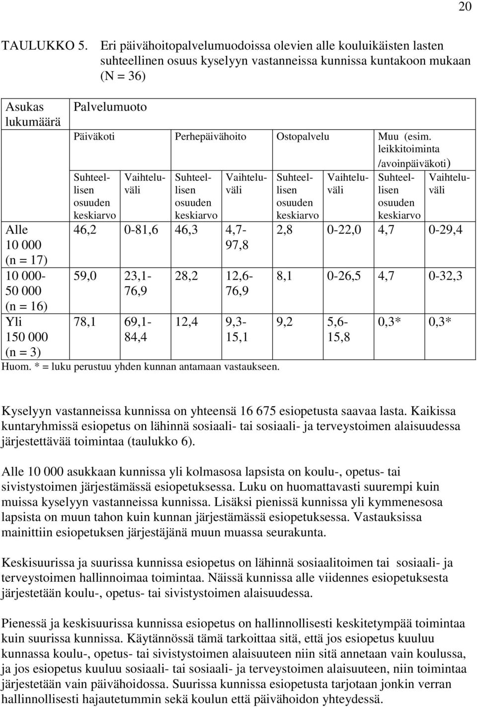 16) Yli 150 000 (n = 3) Palvelumuoto Päiväkoti Perhepäivähoito Ostopalvelu Muu (esim.