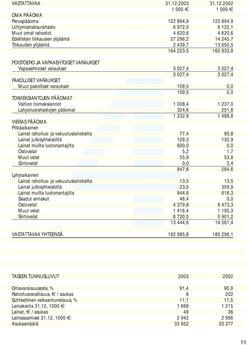 2002 1 000 1 000 OMA PÄÄOMA Peruspääoma 122 894,9 122 894,9 Liittymismaksurahasto 6 972,0 6 122,1 Muut omat rahastot 4 620,6 4 620,6 Edellisten tilikausien ylijäämä 27 296,2 14 245,7 Tilikauden