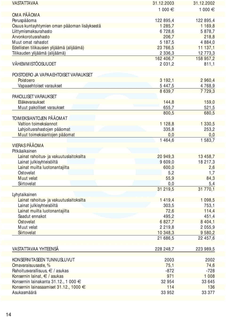 2002 1 000 1 000 OMA PÄÄOMA Peruspääoma 122 895,4 122 895,4 Osuus kuntayhtymien oman pääoman lisäyksestä 1 285,7 1 169,8 Liittymismaksurahasto 6 728,6 5 878,7 Arvonkorotusrahasto 206,7 218,8 Muut