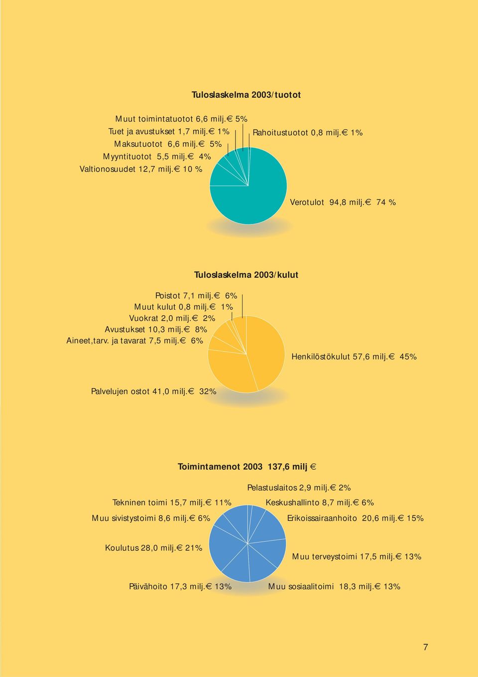 8% Aineet,tarv. ja tavarat 7,5 milj. 6% Henkilöstökulut 57,6 milj. 45% Palvelujen ostot 41,0 milj. 32% Toimintamenot 2003 137,6 milj Tekninen toimi 15,7 milj.