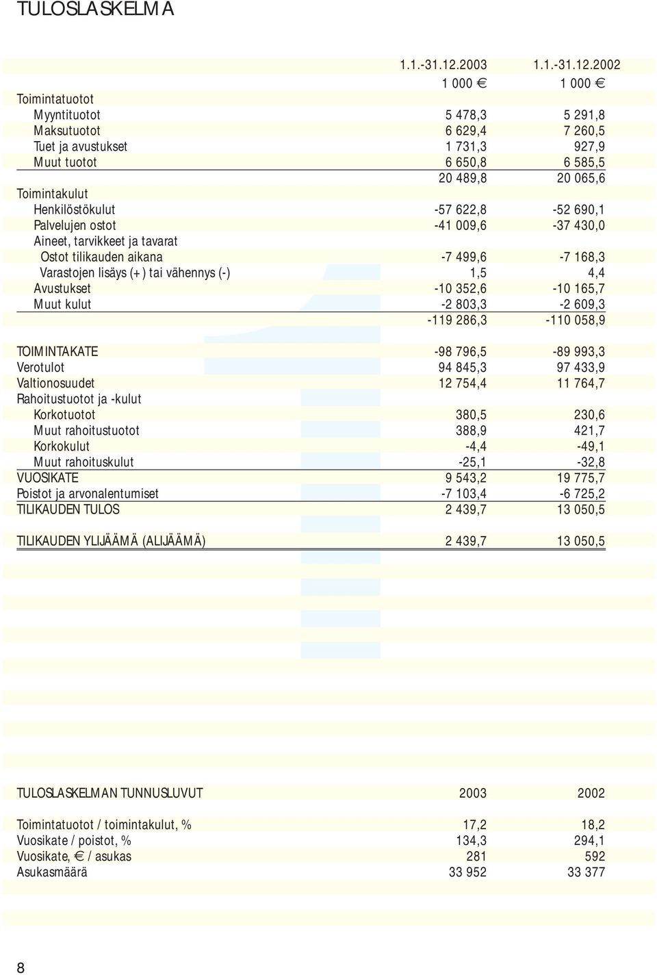 2002 1 000 1 000 Toimintatuotot Myyntituotot 5 478,3 5 291,8 Maksutuotot 6 629,4 7 260,5 Tuet ja avustukset 1 731,3 927,9 Muut tuotot 6 650,8 6 585,5 20 489,8 20 065,6 Toimintakulut Henkilöstökulut