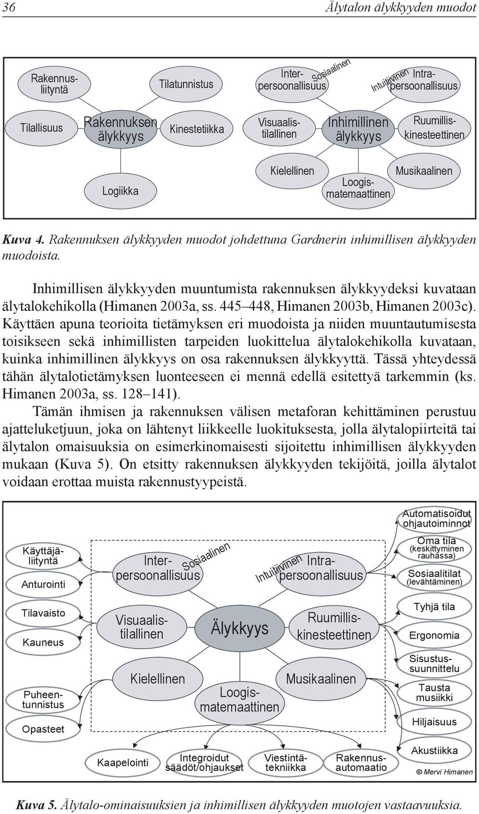 Inhimillisen älykkyyden muuntumista rakennuksen älykkyydeksi kuvataan älytalokehikolla (Himanen 2003a, ss. 445 448, Himanen 2003b, Himanen 2003c).