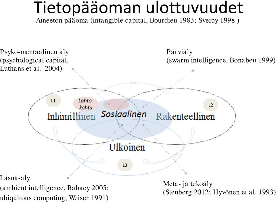 2004) Parviäly (swarm intelligence, Bonabeu 1999) L1 Lähtökohta L2 L3 Läsnä-äly (ambient