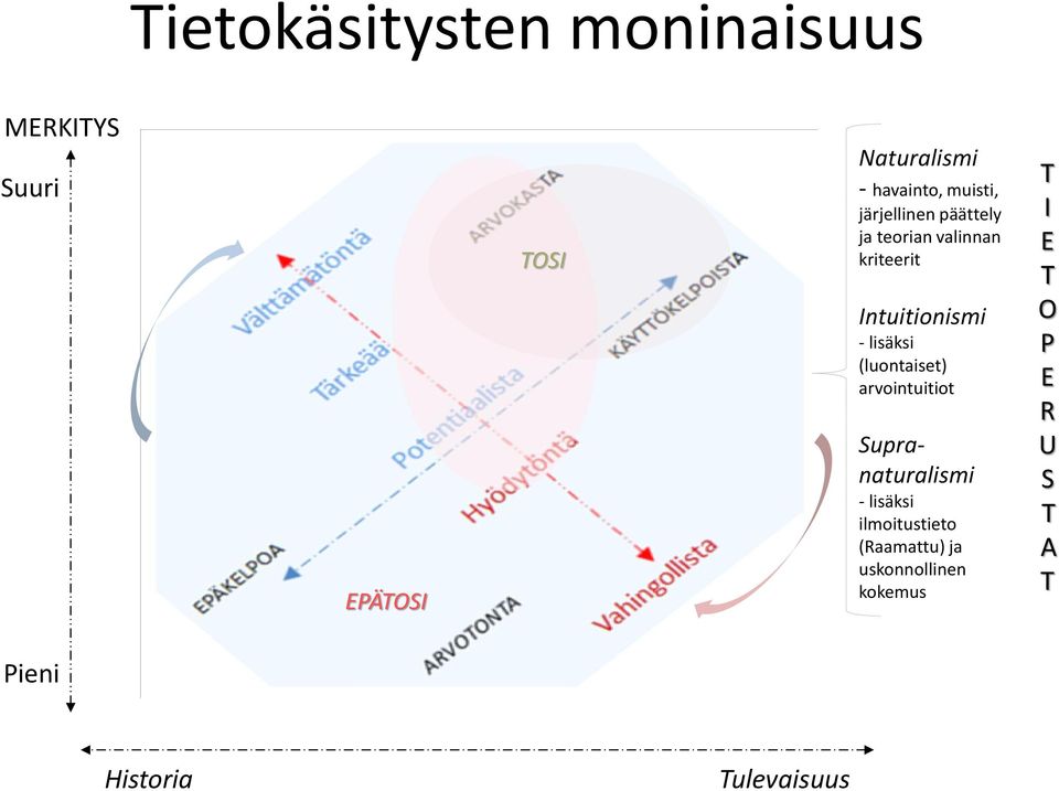 lisäksi (luontaiset) arvointuitiot Supranaturalismi - lisäksi ilmoitustieto