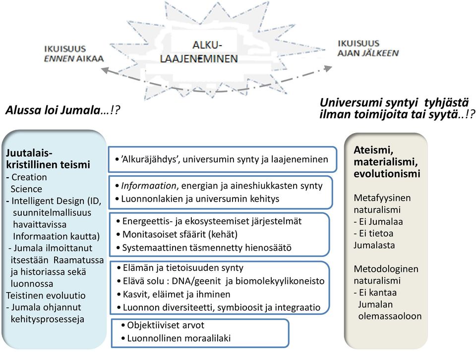 luonnossa Teistinen evoluutio - Jumala ohjannut kehitysprosesseja Alkuräjähdys, universumin synty ja laajeneminen Informaation, energian ja aineshiukkasten synty Luonnonlakien ja universumin kehitys