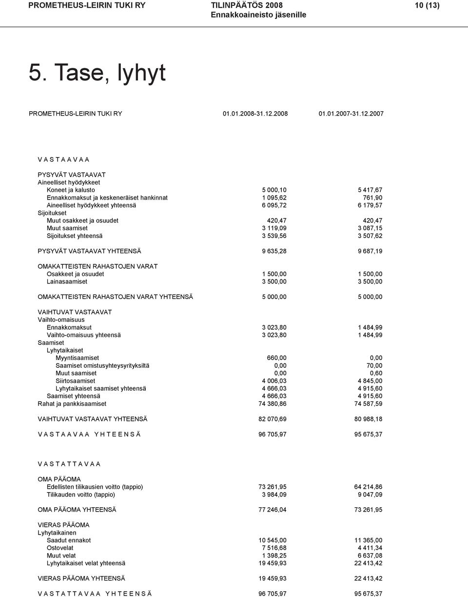 2007 TASE V A S T A A V A A PYSYVÄT VASTAAVAT Aineelliset hyödykkeet Koneet ja kalusto 5 000,10 5 417,67 Ennakkomaksut ja keskeneräiset hankinnat 1 095,62 761,90 Aineelliset hyödykkeet yhteensä 6