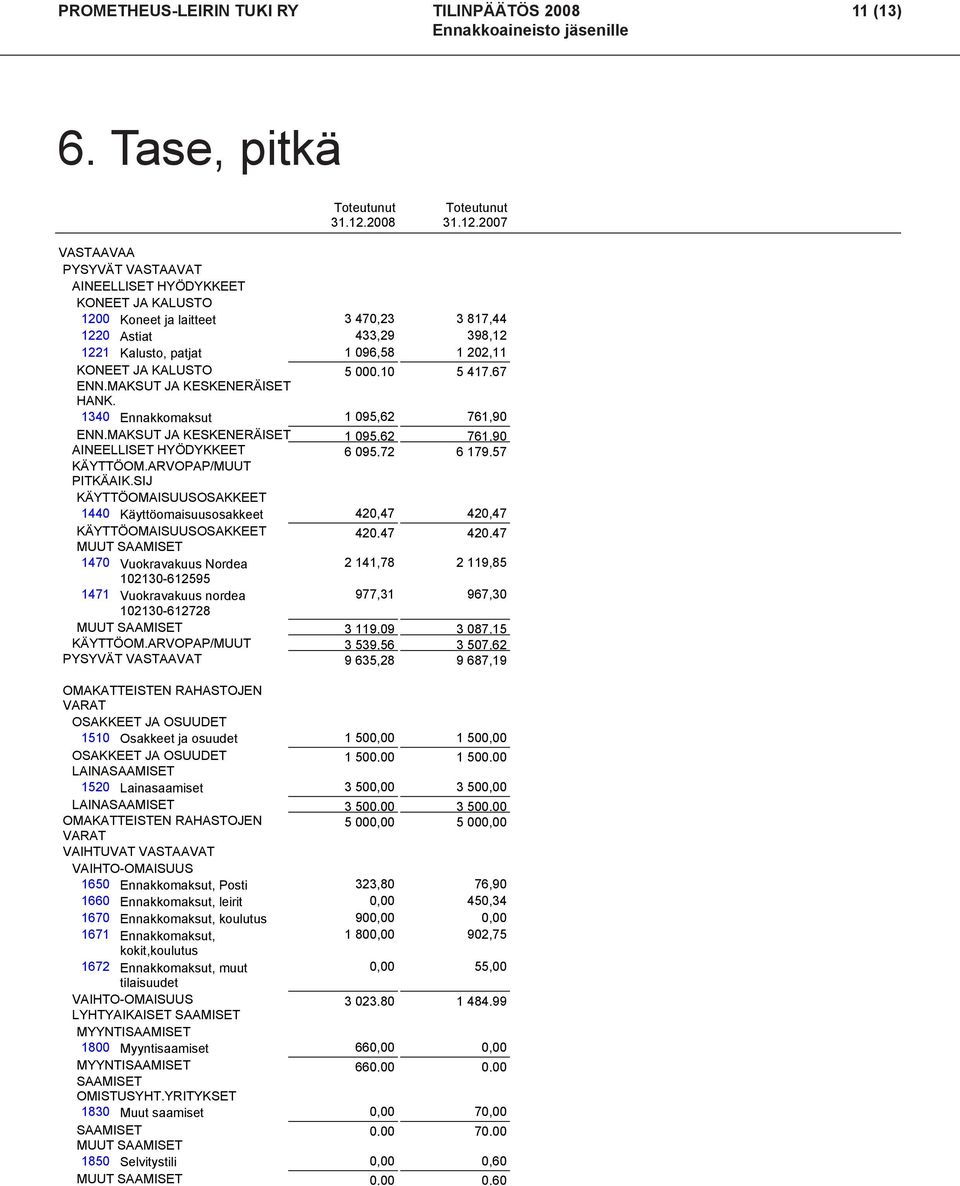 KONEET JA KALUSTO 5 000,10 5 417,67 ENN.MAKSUT JA KESKENERÄISET HANK. 1340 Ennakkomaksut 1 095,62 761,90 ENN.