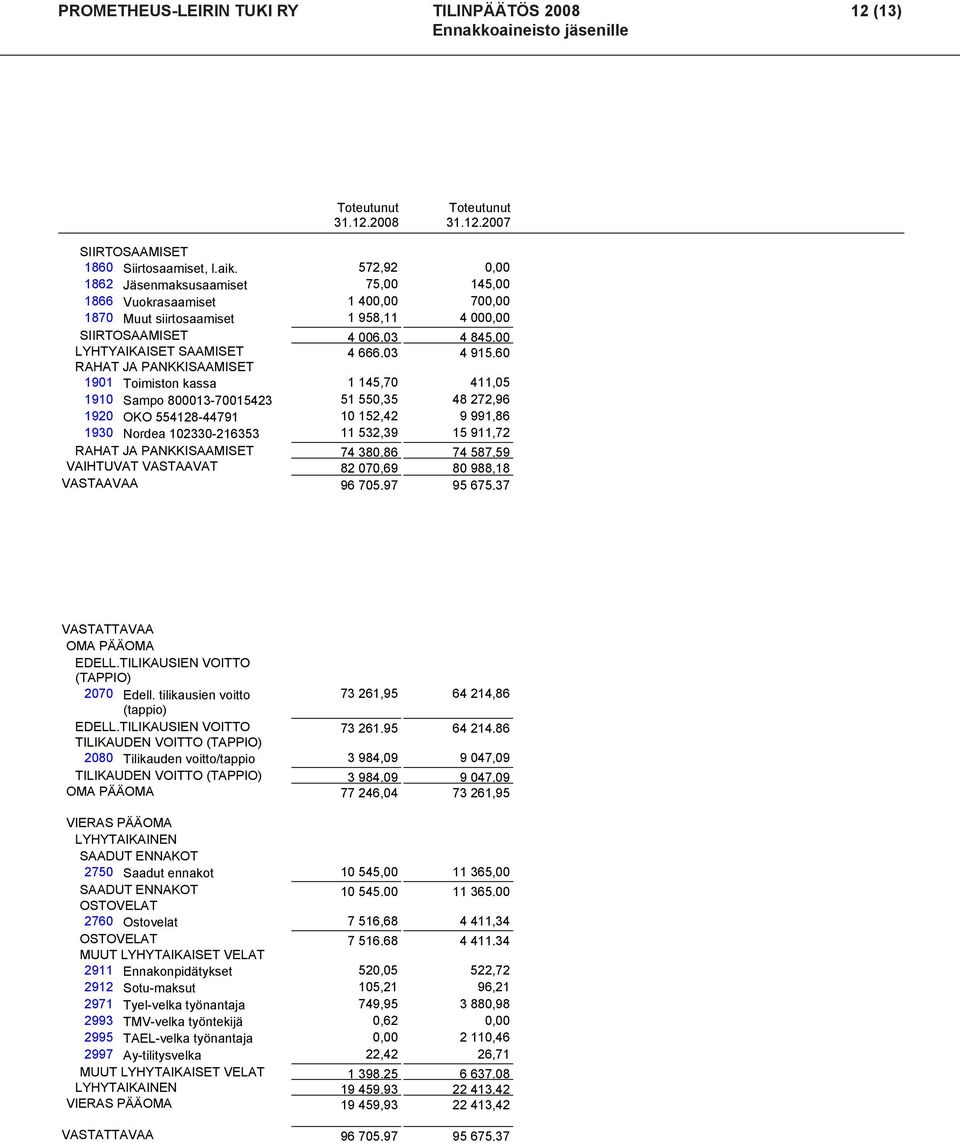 YRITYKSET Yhteisöpalvelut 1830 Muut R&K saamiset Oy Tase, 7 TASE 15:10 26.02.2009 Sivu 1 EmCe SAAMISET V6.36.19 EUR 7 MUUT SAAMISET Toteutunut Toteutunut 1850 Selvitystili 31.12.