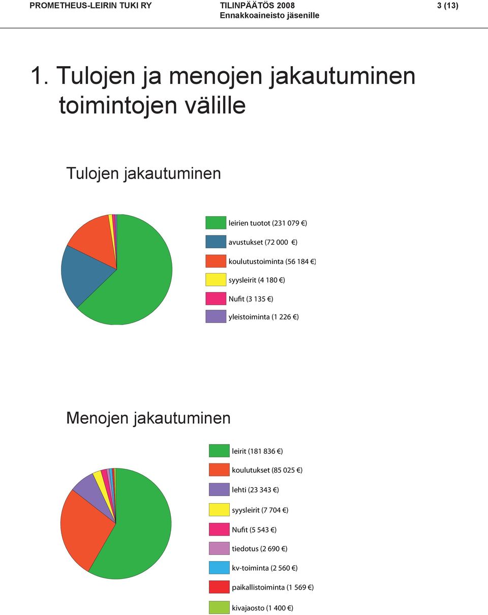 avustukset (72 000 ) koulutustoiminta (56 184 ) syysleirit (4 180 ) Nufit (3 135 ) yleistoiminta (1 226 )