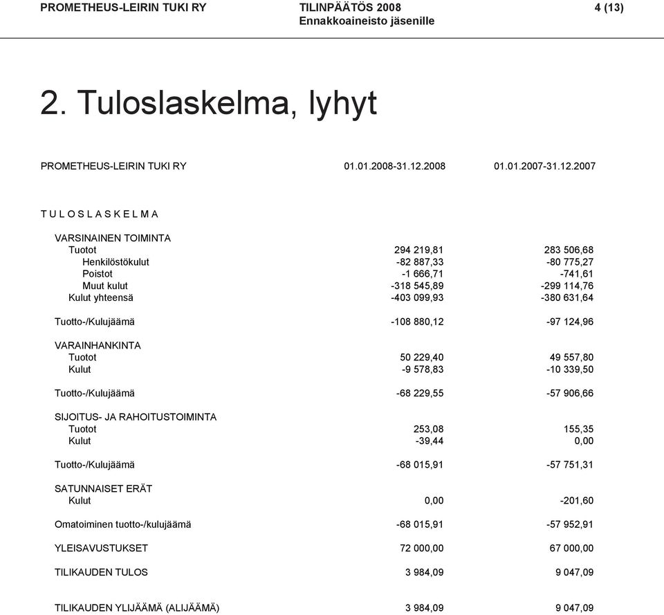 2007 T U L O S L A S K E L M A Tuotot 294 219,81 283 506,68 Henkilöstökulut -82 887,33-80 775,27 Poistot -1 666,71-741,61 Muut kulut -318 545,89-299 114,76 Kulut yhteensä -403