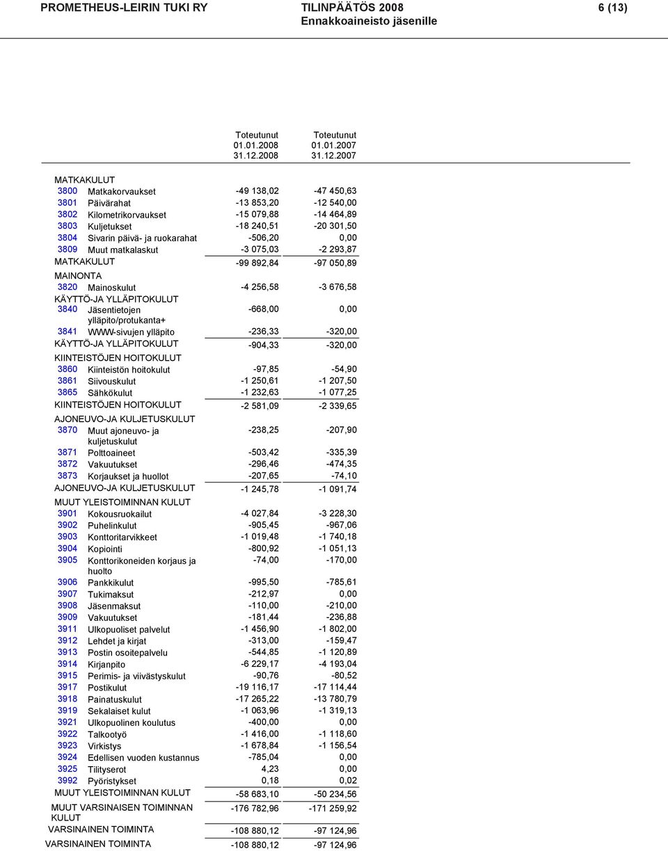 0 V6.36.19 Toimiston vuokrat -8 07-9 EUR 09 3601 Autojen vuokrat -265,82 Toteutunut Toteutunut 3602 Tilavuokrat 01.01.2008-869,80 01.01.2007-7 247,50 3609 Muut vuokrat 31.12.