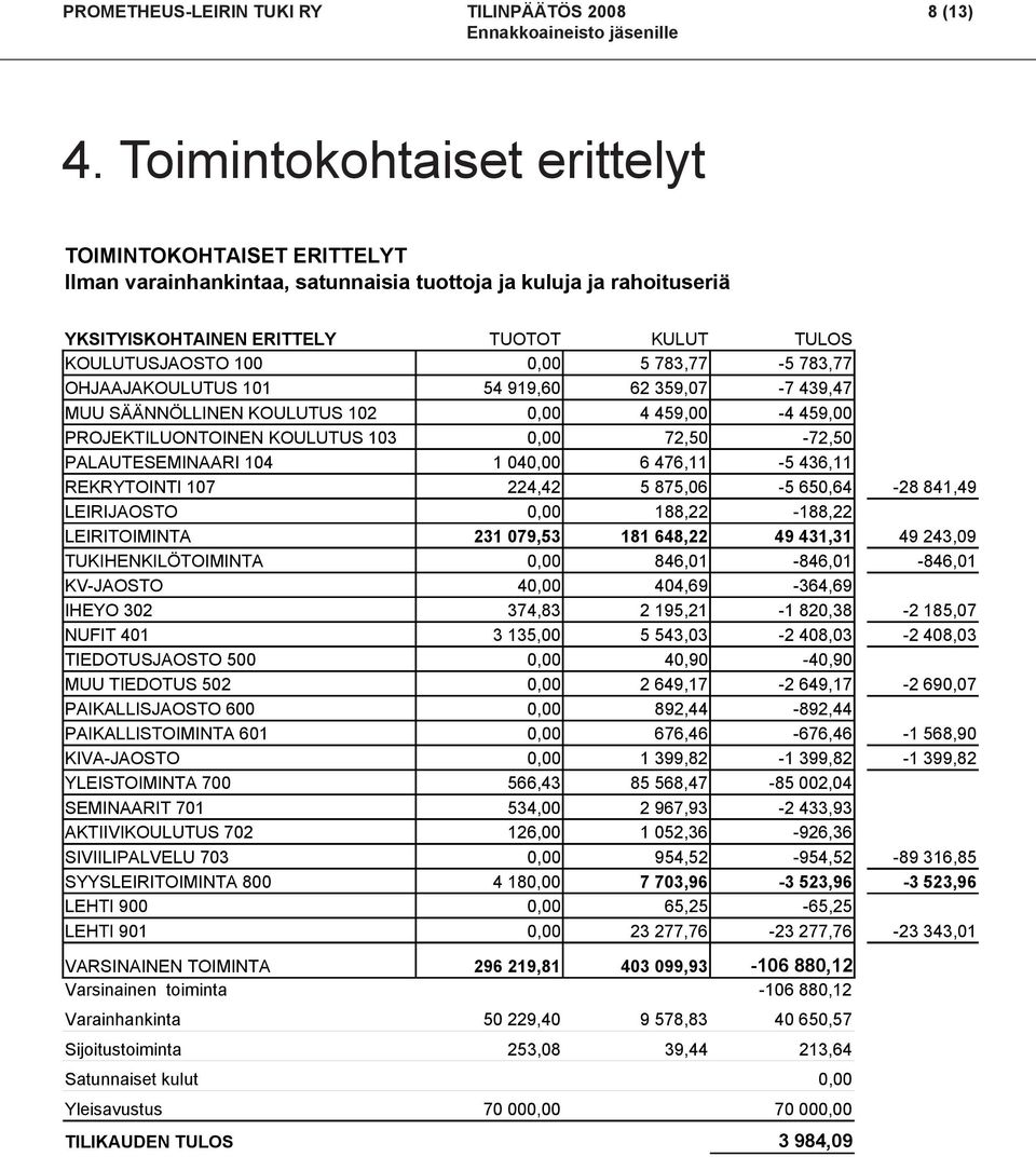 439,47 OHJAAJAKOULUTUS 101 MUU SÄÄNNÖLLINEN KOULUTUS 102 4 459,00-4 459,00 PROJEKTILUONTOINEN KOULUTUS 103 72,50-72,50 PALAUTESEMINAARI 104 REKRYTOINTI 107 1 04 224,42 6 476,11 5 875,06-5 436,11-5