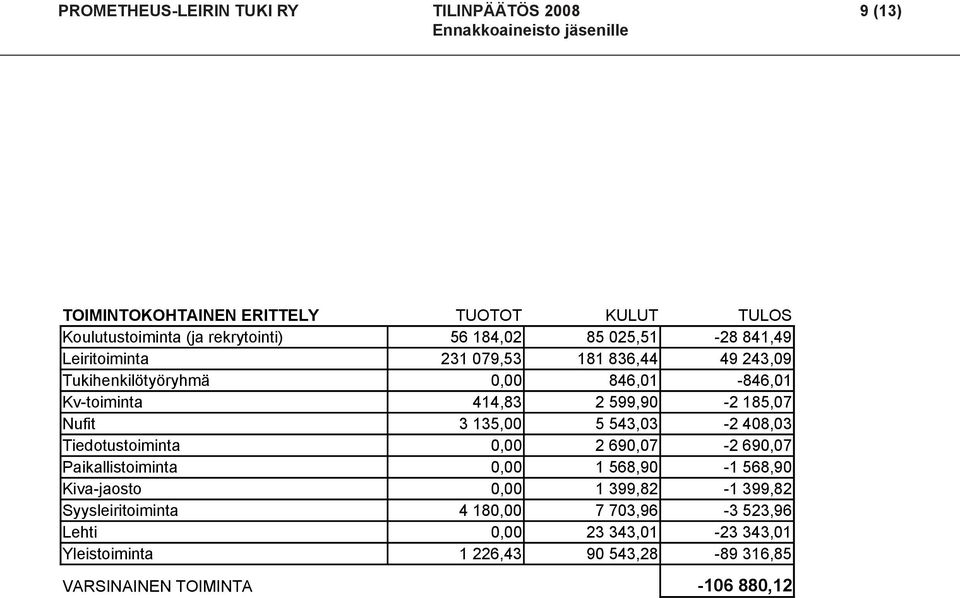 213,64 Satunnaiset kulut Yleisavustus TILIKAUDEN TULOS 70 00 70 00 3 984,09 TOIMINTOKOHTAINEN ERITTELY TULOS Koulutustoiminta (ja rekrytointi) Leiritoiminta Tukihenkilötyöryhmä 56 184,02 231 079,53