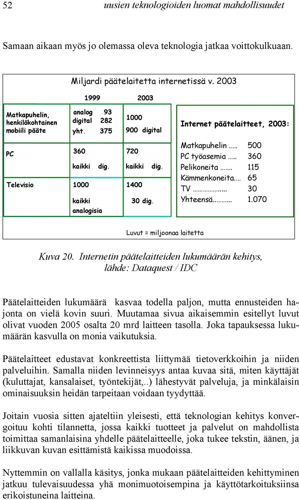 Televisio 1000 kaikki analogisia 720 kaikki dig. 1400 30 dig. Matkapuhelin.. 500 PC työasemia.. 360 Pelikoneita. 115 Kämmenkoneita. 65 TV... 30 Yhteensä..... 1.070 Luvut = miljoonaa laitetta Kuva 20.