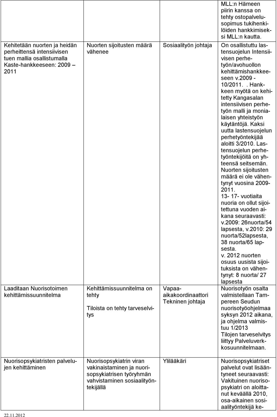 On osallistuttu lastensuojelun Intensiivisen perhetyön/avohuoll kehittämishankkeeseen v.2009-10/2011.