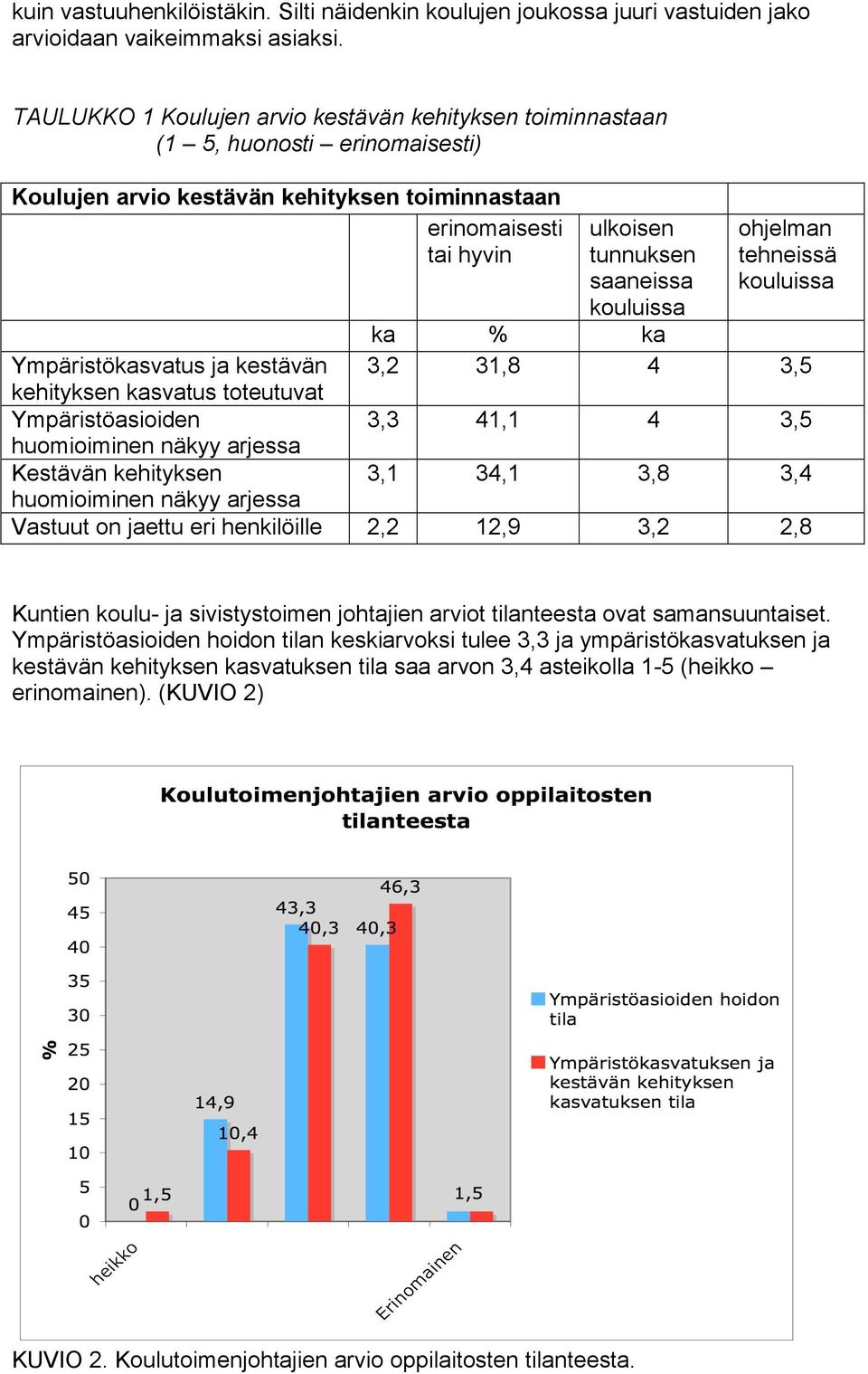 kouluissa ohjelman tehneissä kouluissa ka % ka Ympäristökasvatus ja kestävän 3,2 31,8 4 3,5 kehityksen kasvatus toteutuvat Ympäristöasioiden 3,3 41,1 4 3,5 huomioiminen näkyy arjessa Kestävän