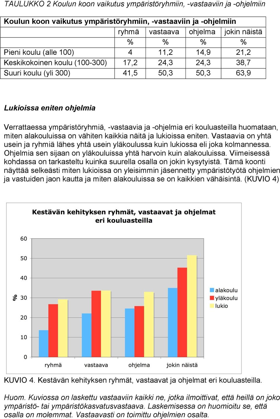 eri kouluasteilla huomataan, miten alakouluissa on vähiten kaikkia näitä ja lukioissa eniten. Vastaavia on yhtä usein ja ryhmiä lähes yhtä usein yläkoulussa kuin lukiossa eli joka kolmannessa.