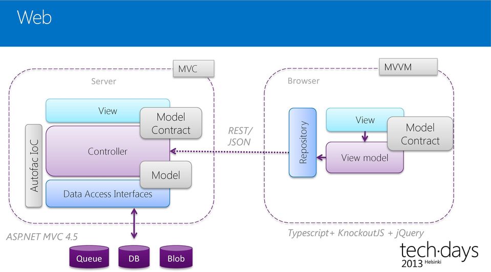 model Model Contract Model Data Access Interfaces ASP.