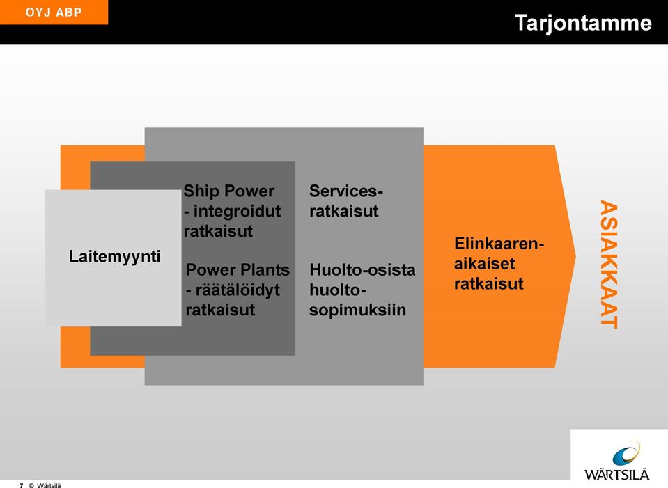 Servicesratkaisut Huolto-osista