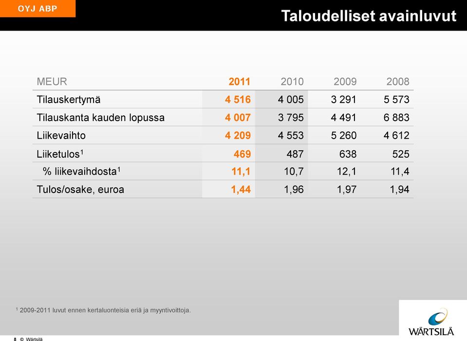 Liiketulos 1 469 487 638 525 % liikevaihdosta 1 11,1 10,7 12,1 11,4 Tulos/osake, euroa