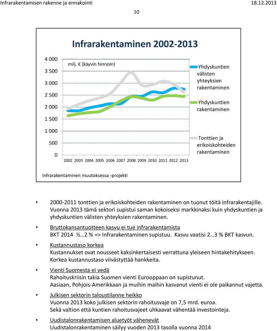 Bruttokansantuotteen kasvu ei tue infrarakentamista BKT 2014 ½ 2 % => Infrarakentaminen supistuu. Kasvu vaatisi 2 3 % BKT kasvun.