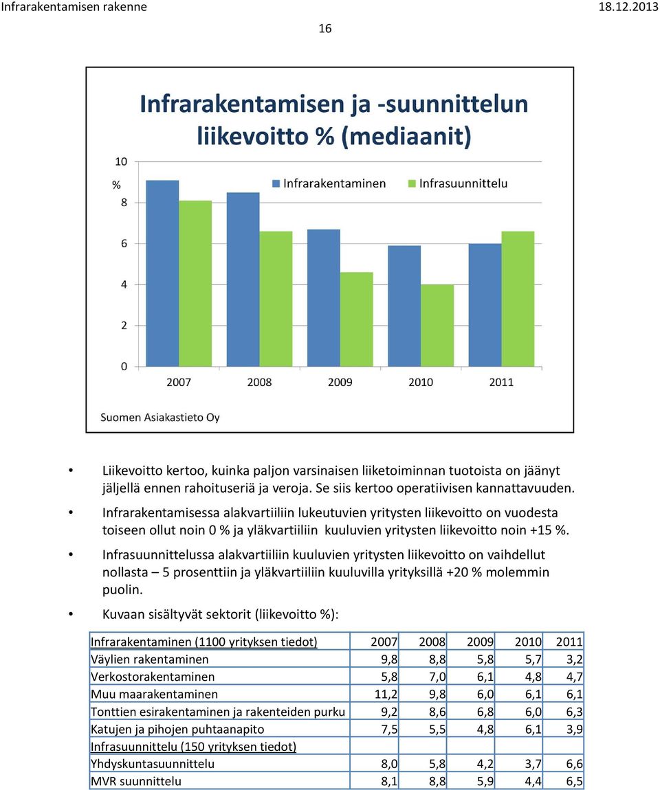 Infrasuunnittelussa alakvartiiliin kuuluvien yritysten liikevoitto on vaihdellut nollasta 5 prosenttiin ja yläkvartiiliin kuuluvilla yrityksillä +20 % molemmin puolin.