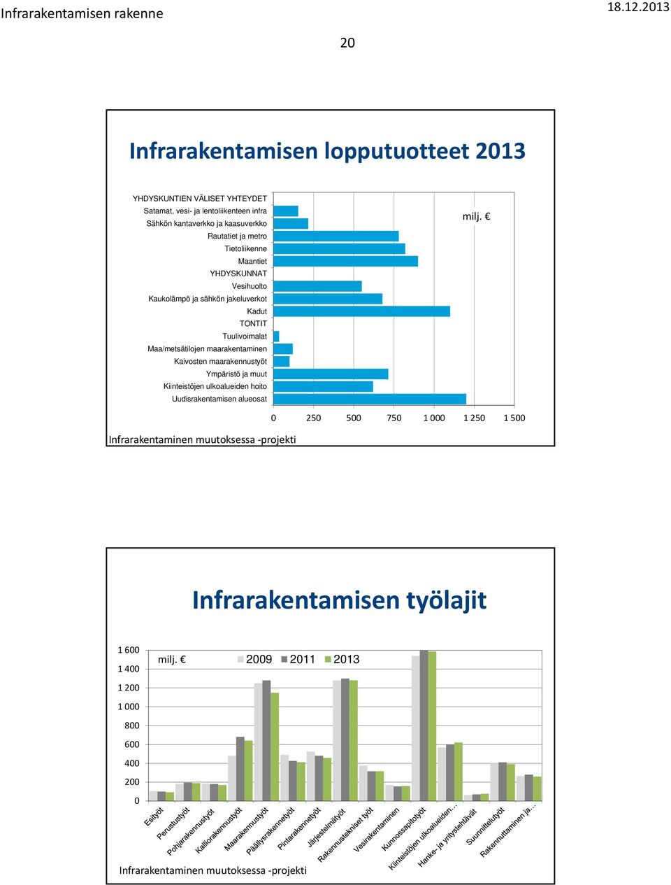 maarakentaminen Kaivosten maarakennustyöt Ympäristö ja muut Kiinteistöjen ulkoalueiden hoito Uudisrakentamisen alueosat milj.