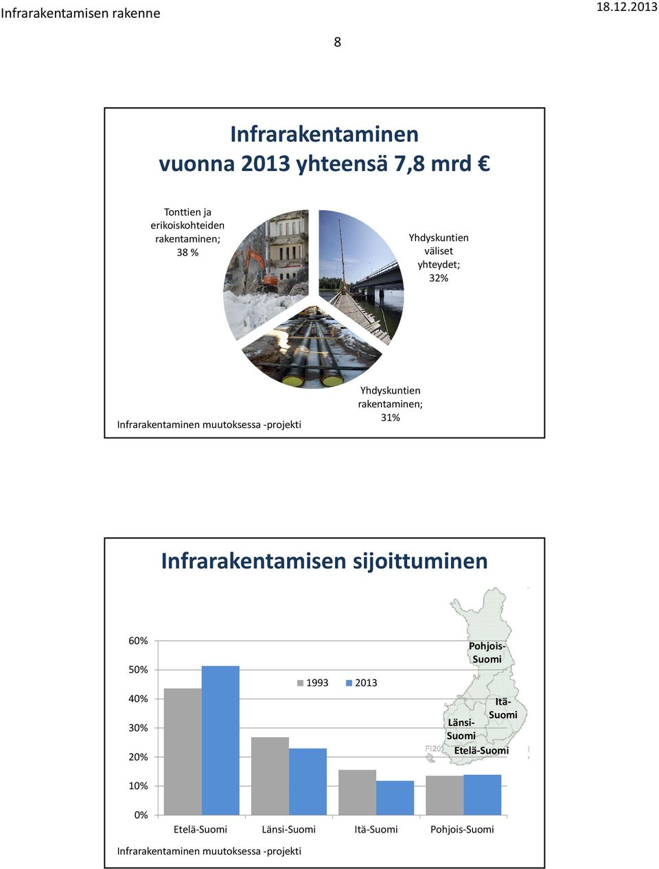 rakentaminen; 31% Infrarakentamisen sijoittuminen 60% 50% 40% 30% 20% 10% 1993 2013 Pohjois Suomi Itä Suomi